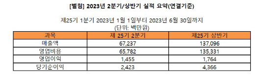 드림어스컴퍼니 의 올해 2분기·상반기 실적 요약. 드림어스컴퍼니 제공